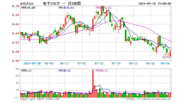 电子50ETF（515320）涨1.01%，成交额759.66万元