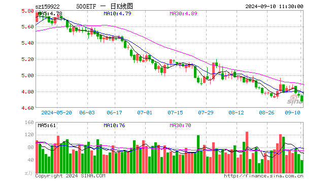 中证500ETF（159922）跌1.37%，半日成交额1.87亿元