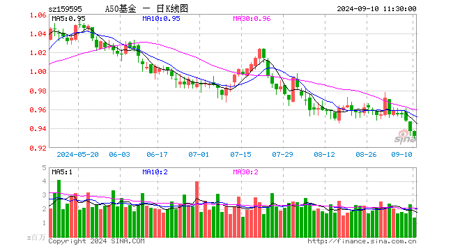 中证A50ETF基金（159595）跌0.53%，半日成交额1.31亿元