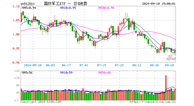 国防军工ETF（512810）涨0.96%，成交额5088.17万元