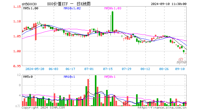 800价值ETF（560030）跌0.40%，半日成交额158.52万元