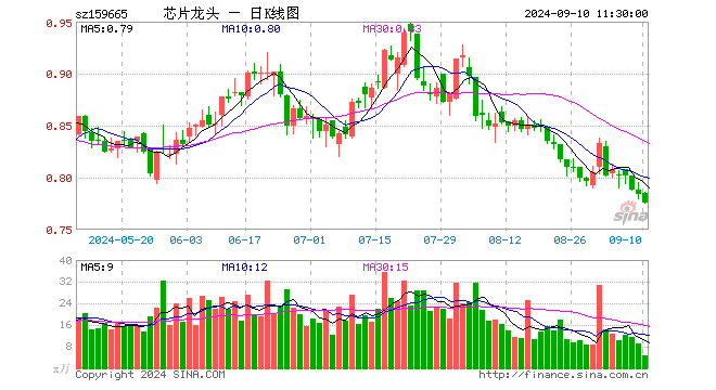 半导体龙头ETF（159665）跌1.02%，半日成交额357.15万元