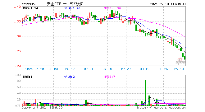 央企ETF（159959）跌0.73%，半日成交额169.24万元