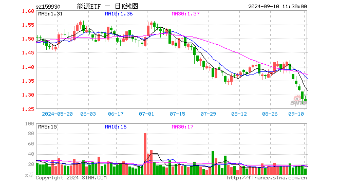 能源ETF（159930）跌0.39%，半日成交额1464.61万元