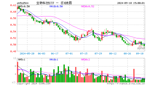 生物科技ETF（516500）跌0.60%，成交额92.95万元