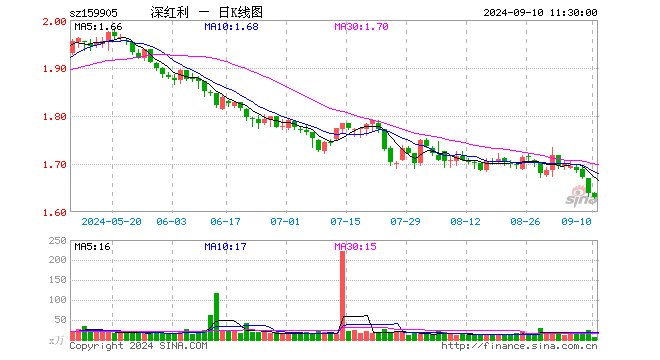 深红利ETF（159905）跌0.49%，半日成交额1107.94万元