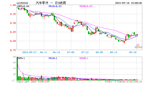 汽车零件ETF（159306）涨0.72%，成交额101.54万元