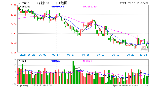 深创100ETF（159716）跌0.67%，半日成交额291.03万元