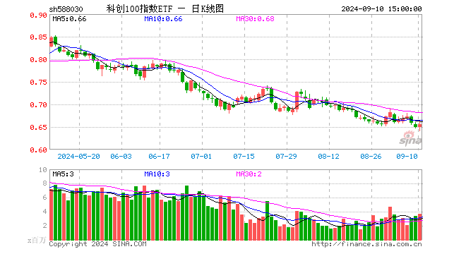 科创100指数ETF（588030）涨0.77%，成交额2.40亿元