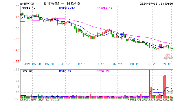 创业板ETF博时（159908）跌0.92%，半日成交额428.99万元