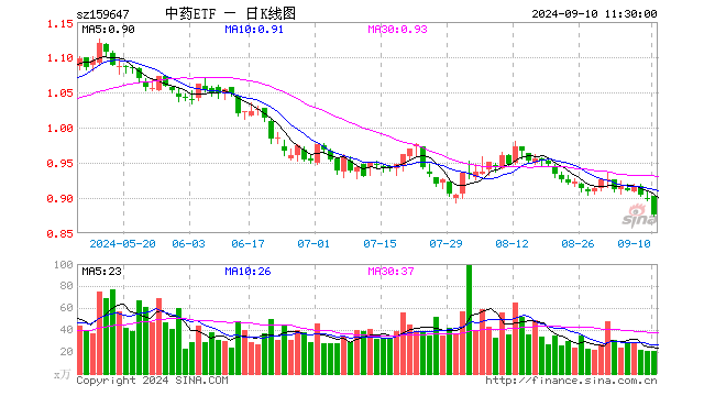 中药ETF（159647）跌2.67%，半日成交额1858.43万元