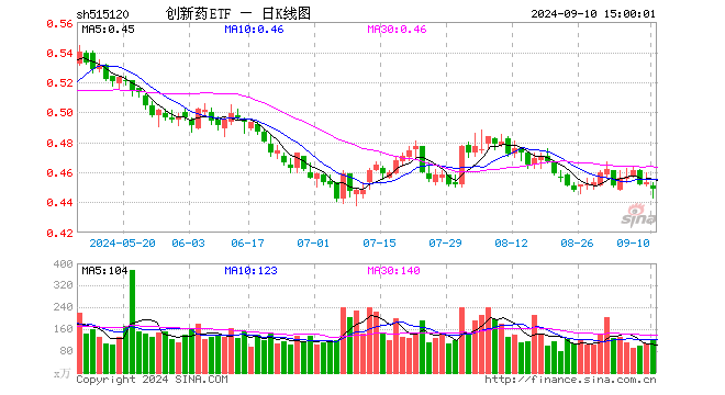 创新药ETF（515120）跌0.88%，成交额5336.26万元