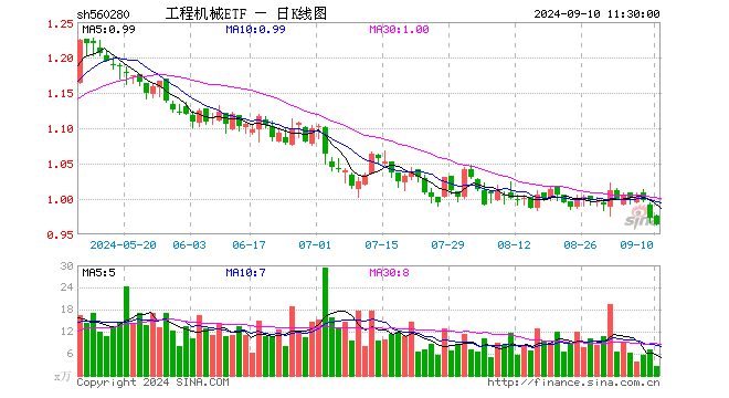 工程机械ETF（560280）跌0.93%，半日成交额259.47万元