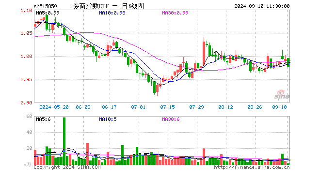 券商指数ETF（515850）跌1.61%，半日成交额110.44万元