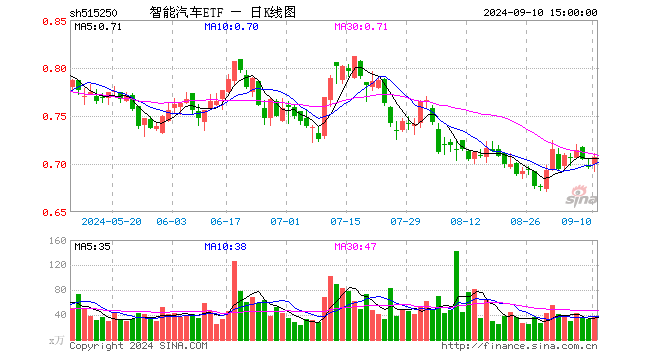 智能汽车ETF（515250）涨1.43%，成交额2690.11万元