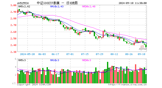 中证500ETF泰康（515530）跌1.74%，半日成交额531.42万元