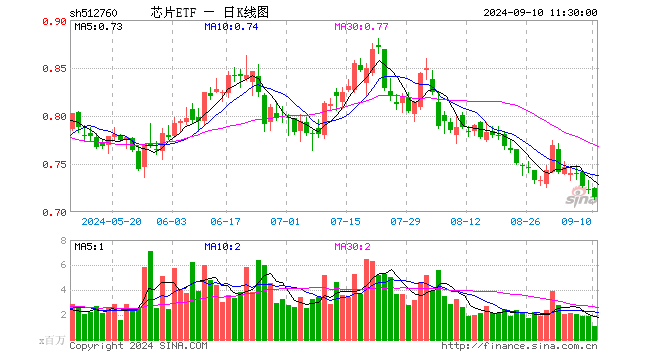 芯片ETF（512760）跌1.11%，半日成交额7922.79万元