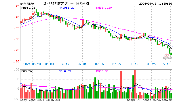 红利ETF易方达（515180）跌0.81%，半日成交额2492.05万元