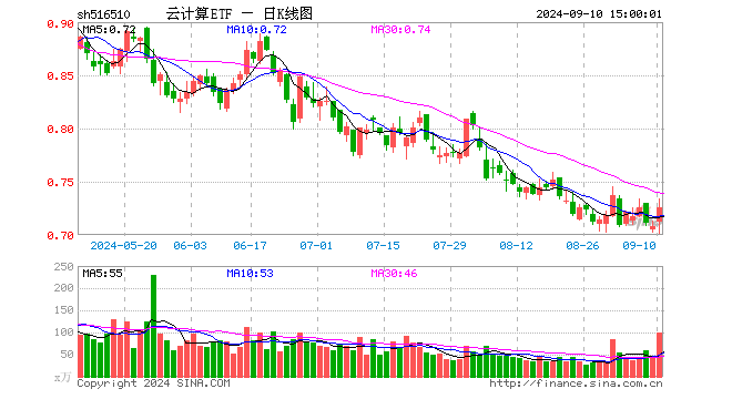 云计算ETF（516510）涨2.54%，成交额7205.09万元