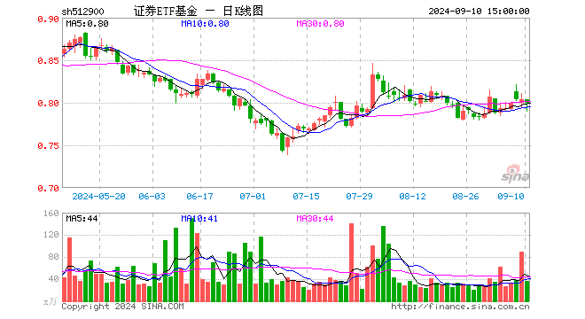 证券ETF基金（512900）跌0.62%，成交额2891.71万元