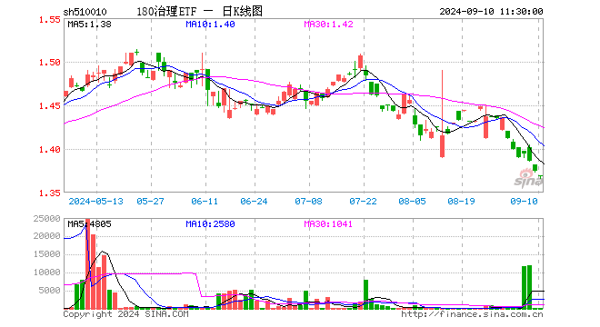 180治理ETF（510010）跌0.44%，半日成交额3829.00元