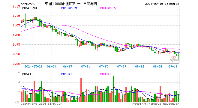 中证1000价值ETF（562530）跌0.34%，成交额143.32万元