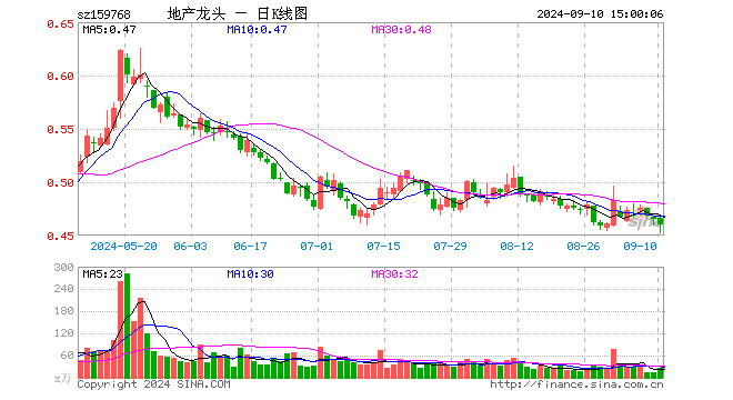 房地产ETF（159768）跌1.08%，成交额1231.46万元