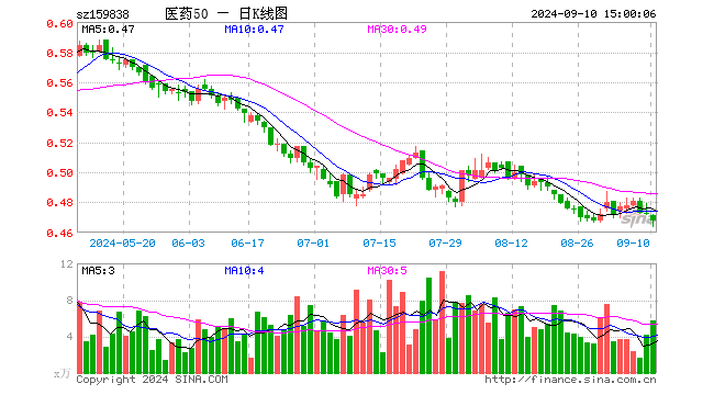 医药50ETF（159838）跌0.85%，成交额270.96万元