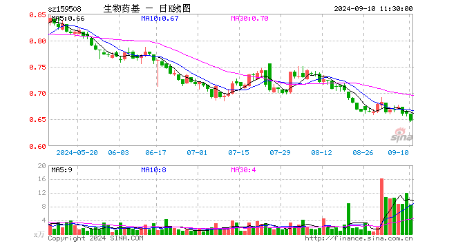 生物医药ETF基金（159508）跌2.12%，半日成交额557.99万元