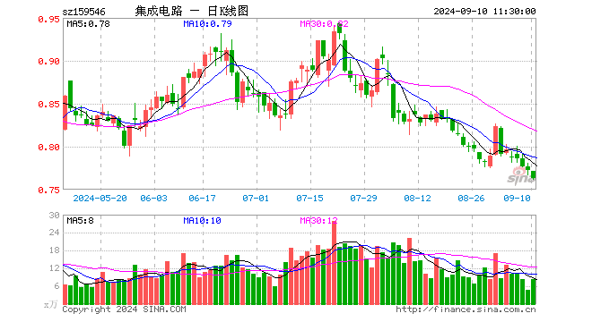 集成电路ETF（159546）跌1.17%，半日成交额633.06万元