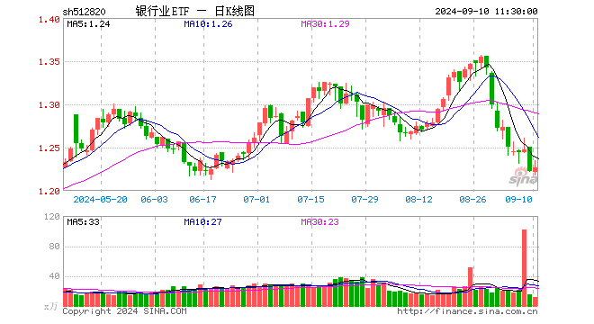 银行业ETF（512820）涨0.41%，半日成交额1445.28万元