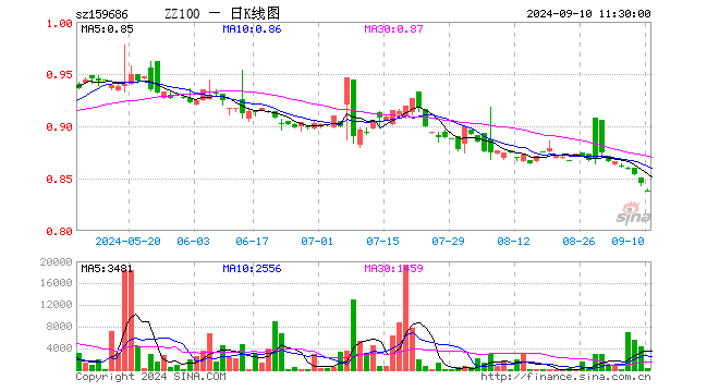 中证100ETF易方达（159686）跌0.83%，半日成交额2.36万元