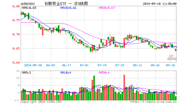 创新药企ETF（560900）跌1.84%，半日成交额130.61万元