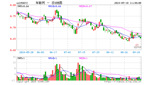 智能网联汽车ETF（159872）跌1.06%，半日成交额52.81万元