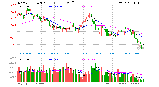 申万上证50ETF（510600）跌0.03%，半日成交额139.08万元