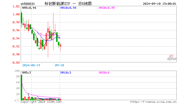 科创新能源ETF（588830）涨0.22%，成交额385.97万元