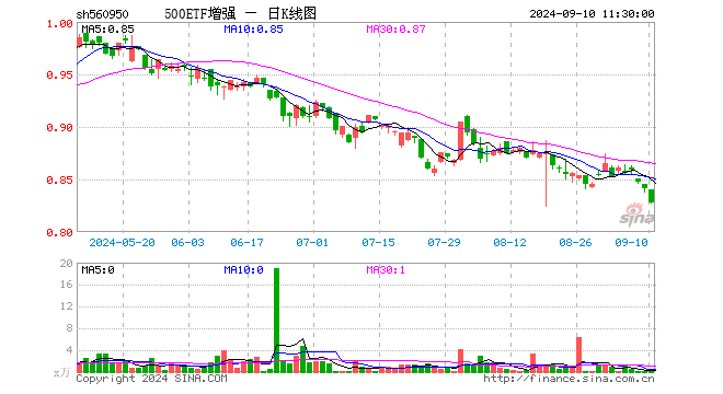 500ETF增强（560950）跌1.55%，半日成交额3.34万元