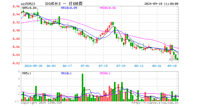 沪深300成长ETF（159523）跌0.24%，半日成交额41.01万元