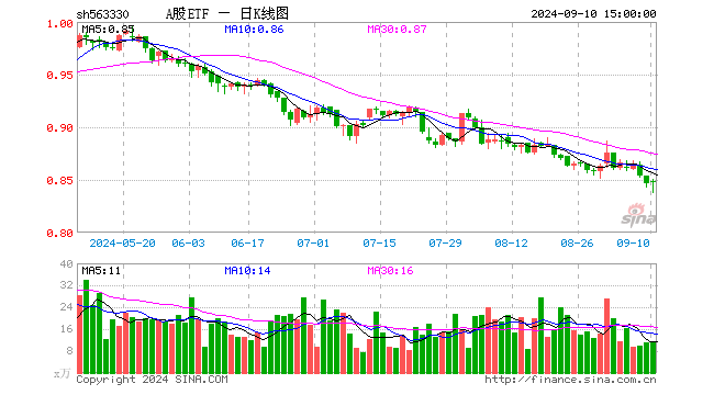 A股ETF（563330）涨0.24%，成交额952.07万元