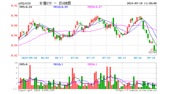 价值ETF（510030）涨0.00%，半日成交额11.35万元