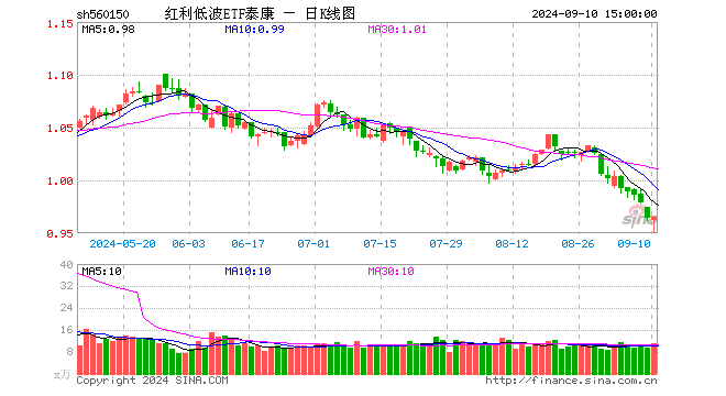 红利低波ETF泰康（560150）涨0.10%，成交额1070.07万元