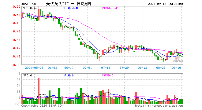 光伏龙头ETF（516290）跌0.25%，成交额255.97万元