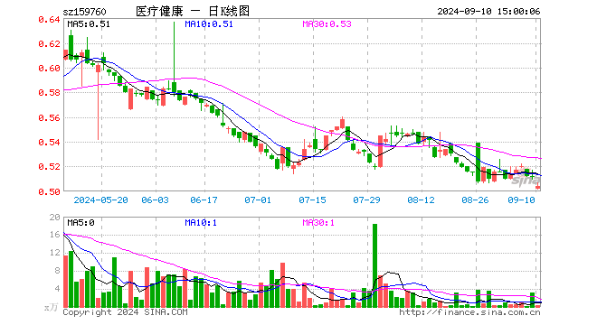 医疗健康ETF泰康（159760）跌1.37%，成交额15.98万元