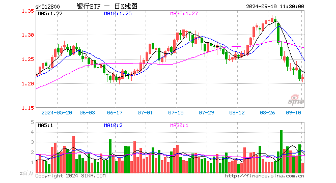 银行ETF（512800）涨0.25%，半日成交额1.16亿元