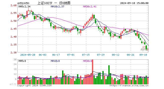 上证50ETF（510050）涨0.04%，成交额19.02亿元