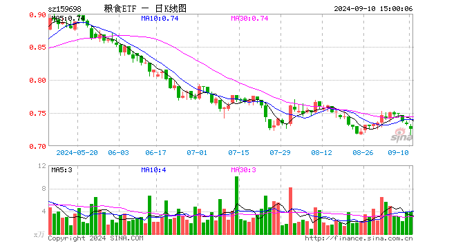 粮食ETF（159698）跌0.95%，成交额288.66万元