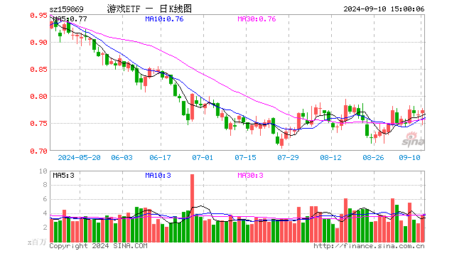 游戏ETF（159869）涨1.04%，成交额2.87亿元