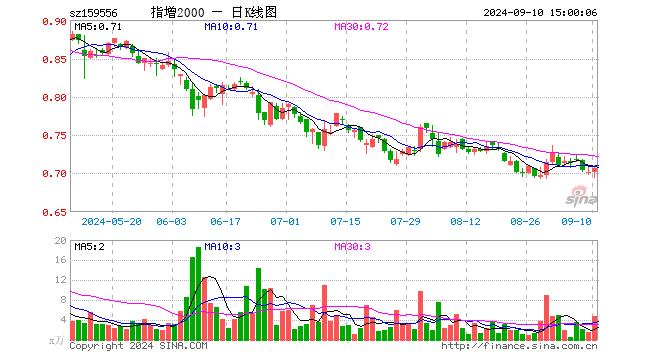 中证2000ETF增强（159556）涨0.57%，成交额328.29万元