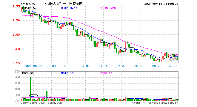 机器人ETF（159770）涨1.06%，成交额532.35万元