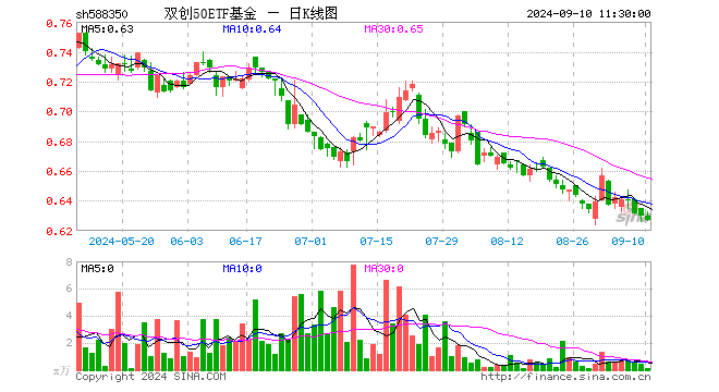 双创50ETF基金（588350）跌0.48%，半日成交额7.53万元